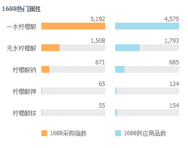 2019年最近30天柠檬酸价格与行情走势