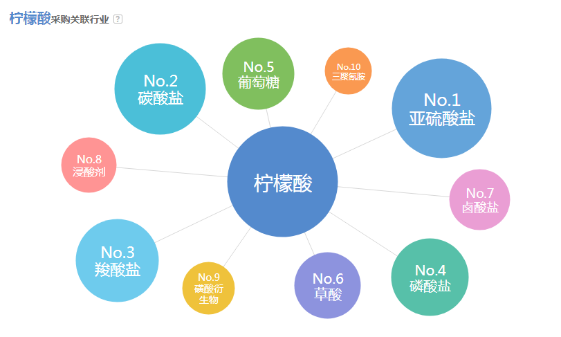 2019年最近30天柠檬酸价格与行情走势