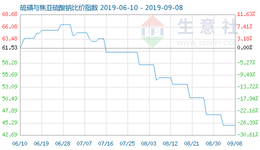 9月8日硫磺与焦亚硫酸钠比价指数为44.86
