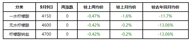 英轩柠檬酸价格市场快报