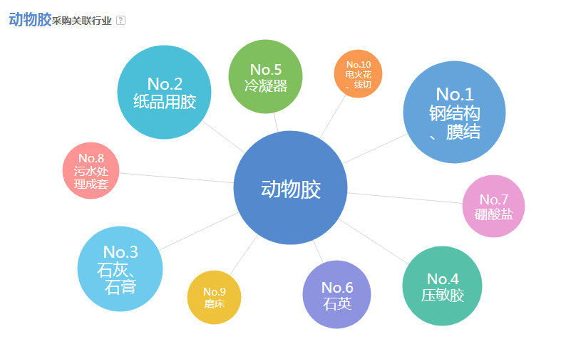 2019年最新骨胶价格与行情走势